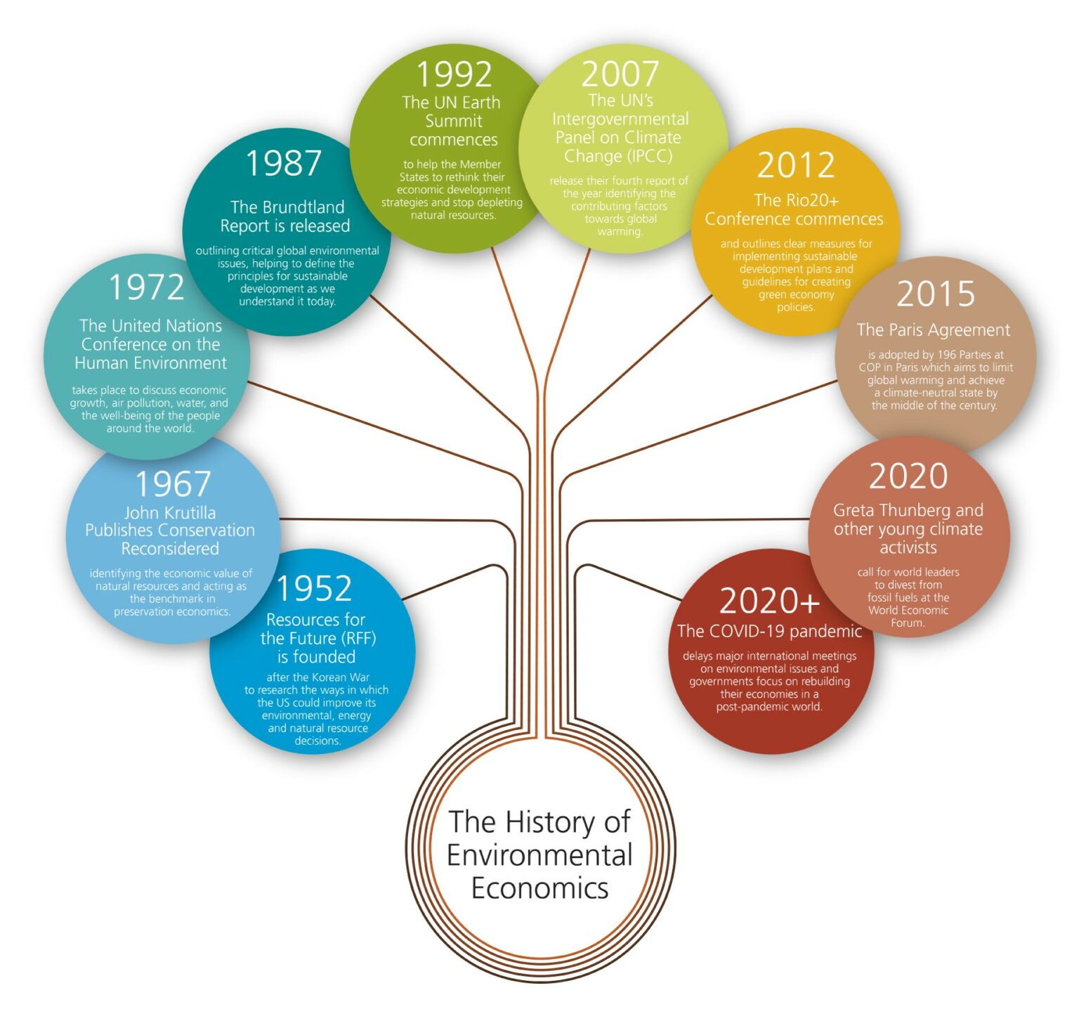 Discover The History Of Environmental Economics With This Complete Timeline Energy Live News